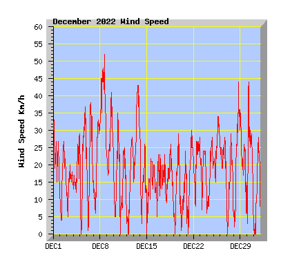 December 2022 Wind Speed Graph