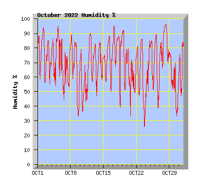 October 2022 Humidity Graph