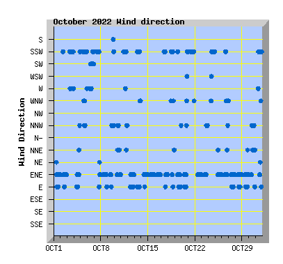 October 2022 Wind Dir Graph