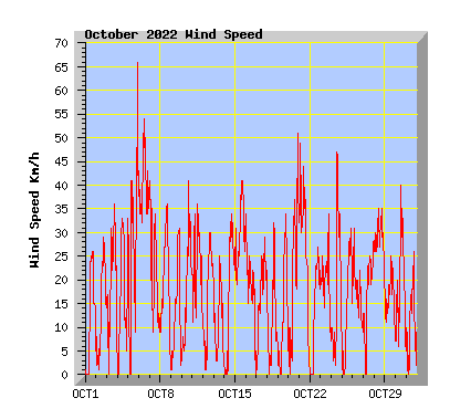 October 2022 Wind Speed Graph