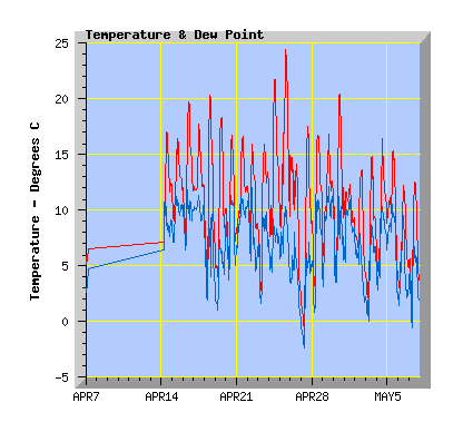 30 day temperature graph