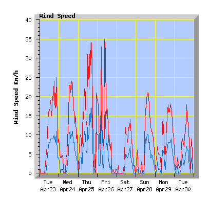 7 day wind speed