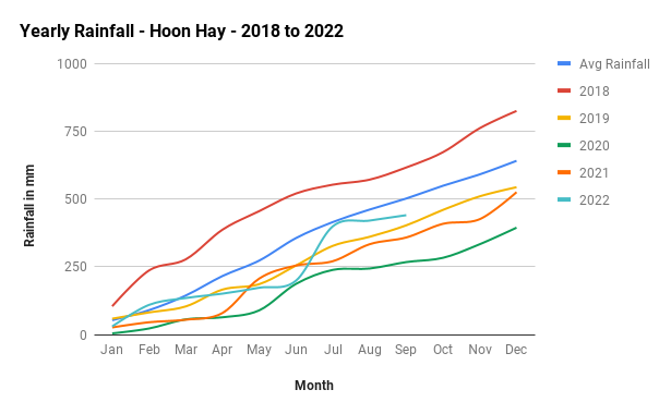 yearly rainfall HoonHay 2018 2022
